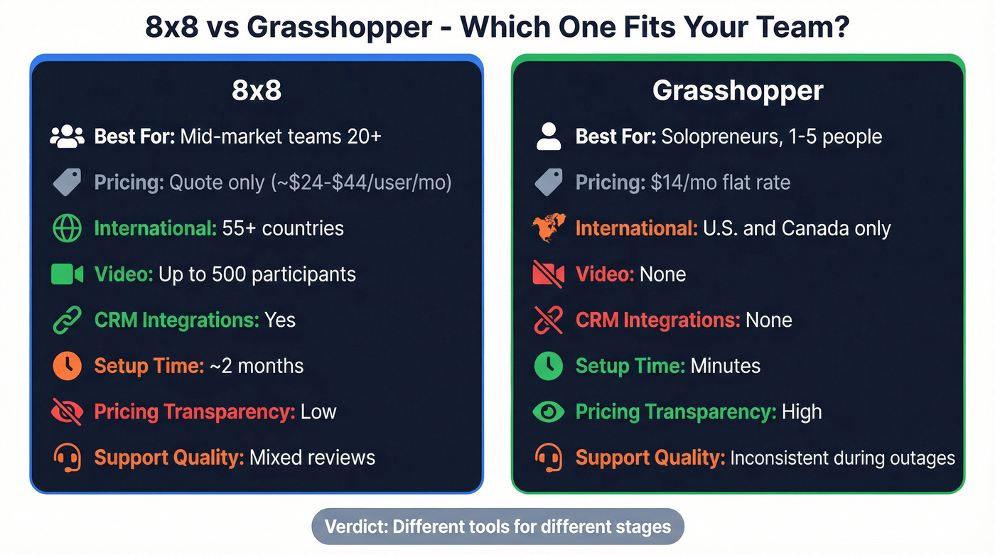 8x8 vs Grasshopper head-to-head comparison overview