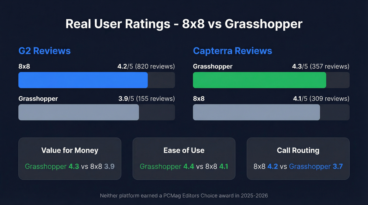 User review scores across G2 and Capterra platforms