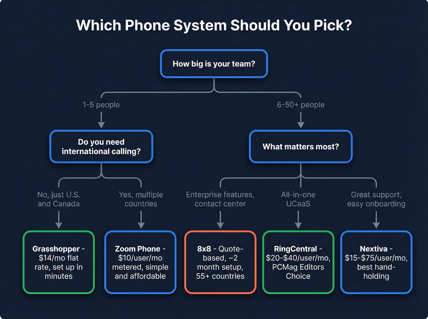 Decision tree for choosing the right phone system