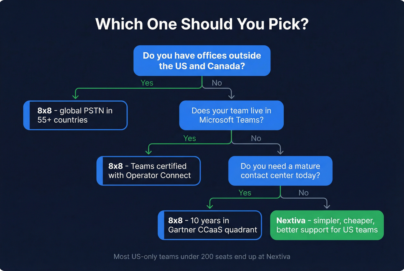 Decision flowchart to pick 8x8 or Nextiva