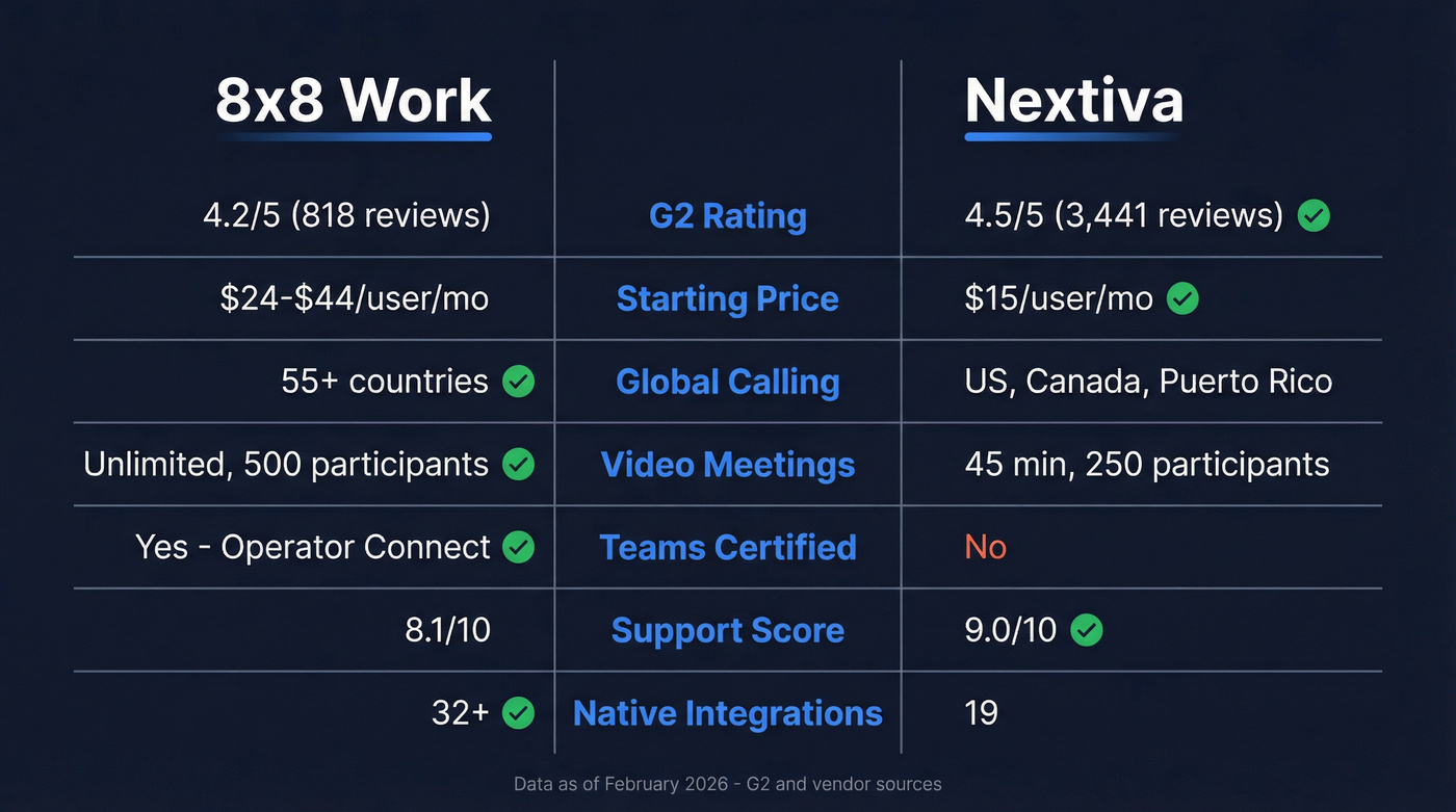 8x8 vs Nextiva head-to-head feature comparison diagram