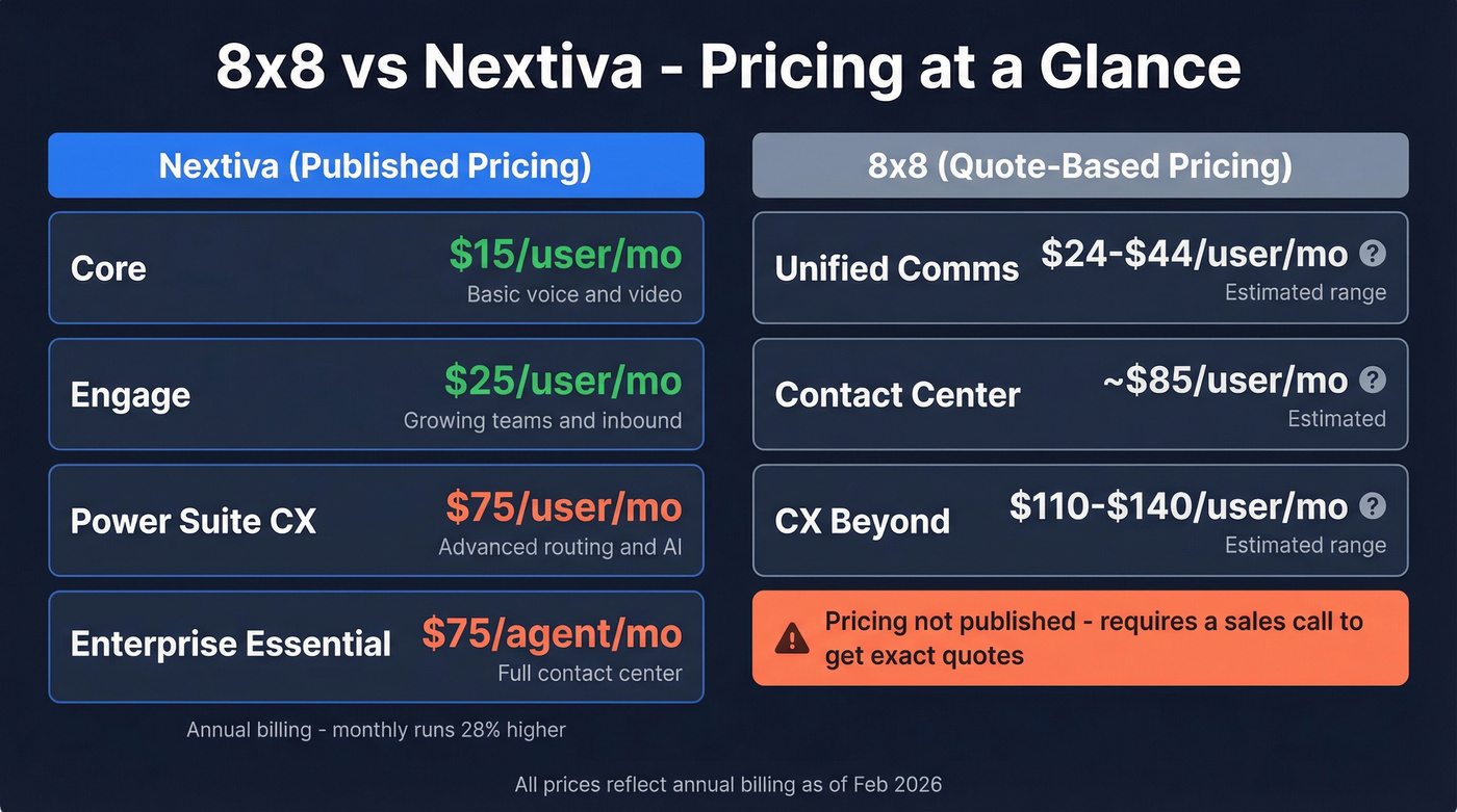 8x8 vs Nextiva pricing tiers visual breakdown
