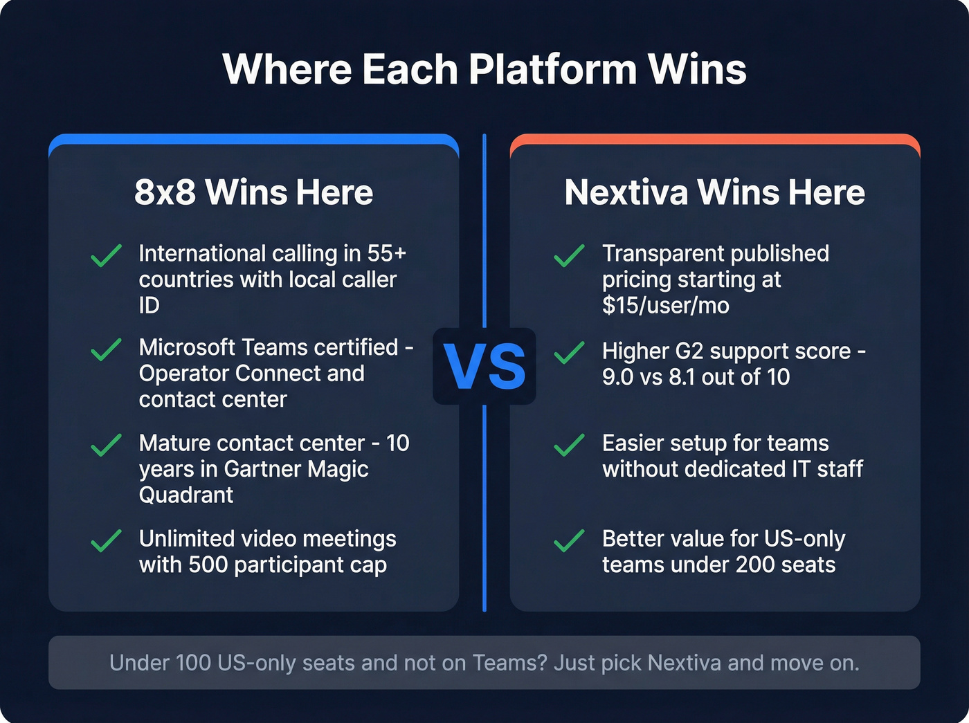 Decision map showing where 8x8 and Nextiva each win