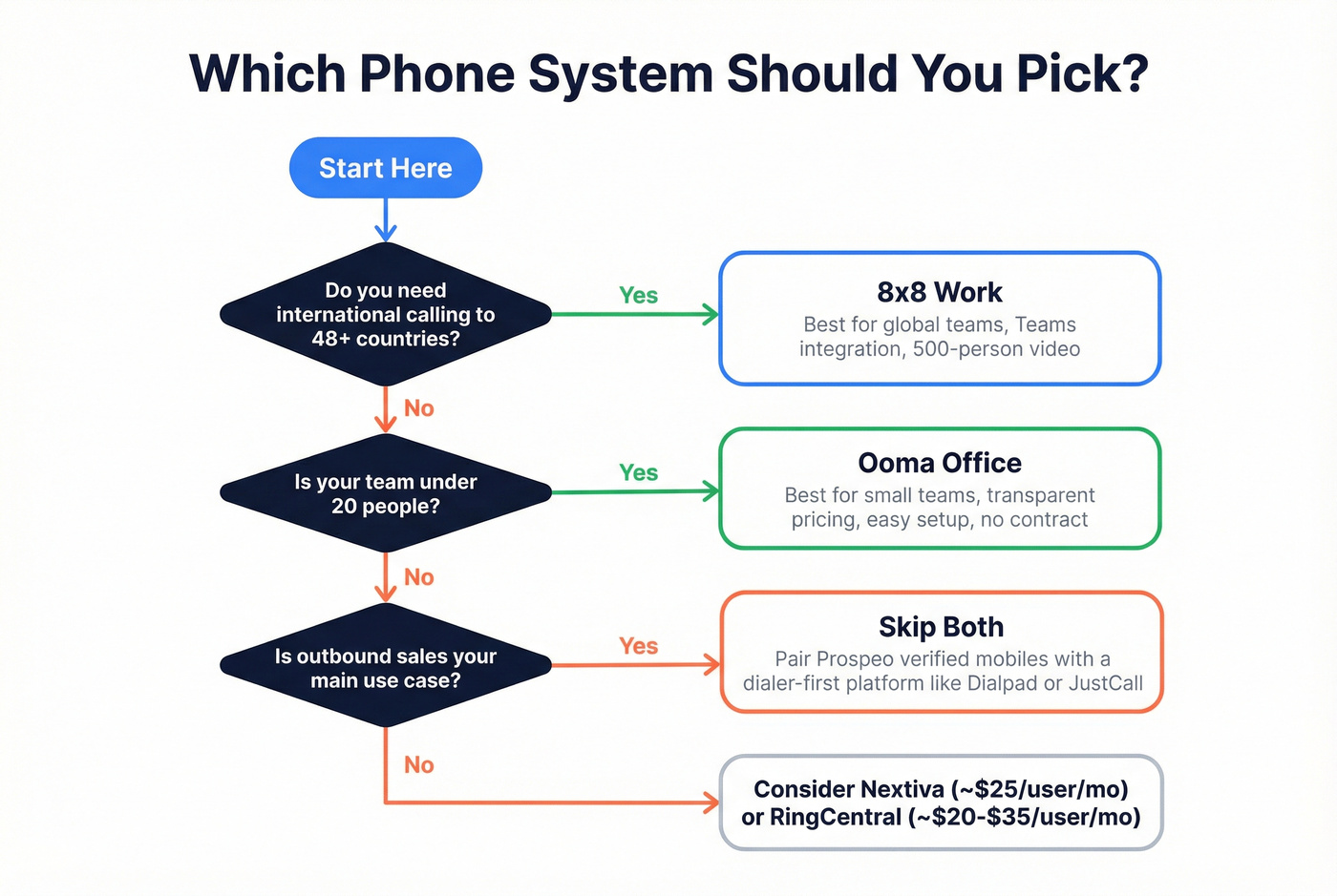 Decision flowchart for choosing 8x8 vs Ooma vs alternatives
