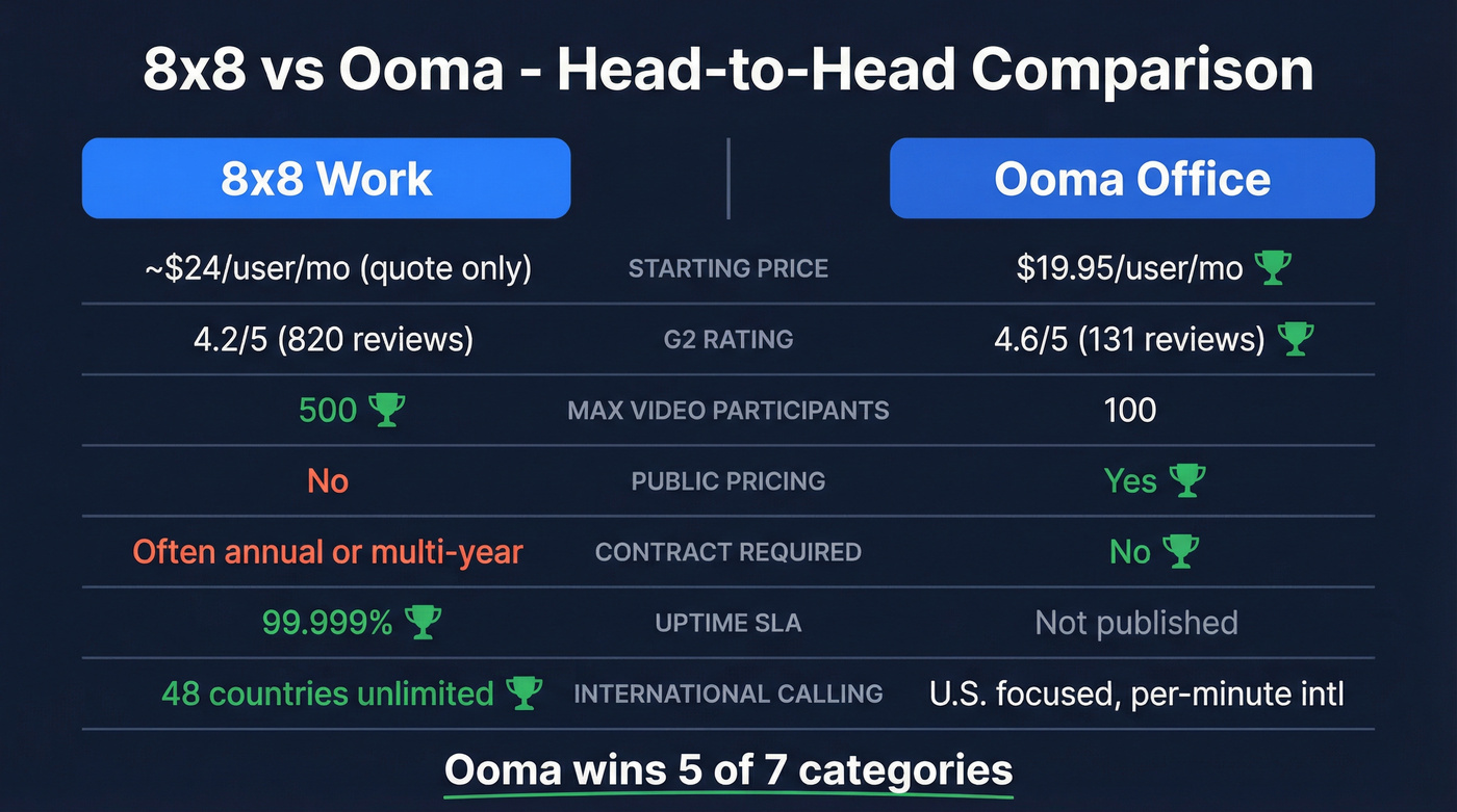 8x8 vs Ooma head-to-head feature comparison diagram