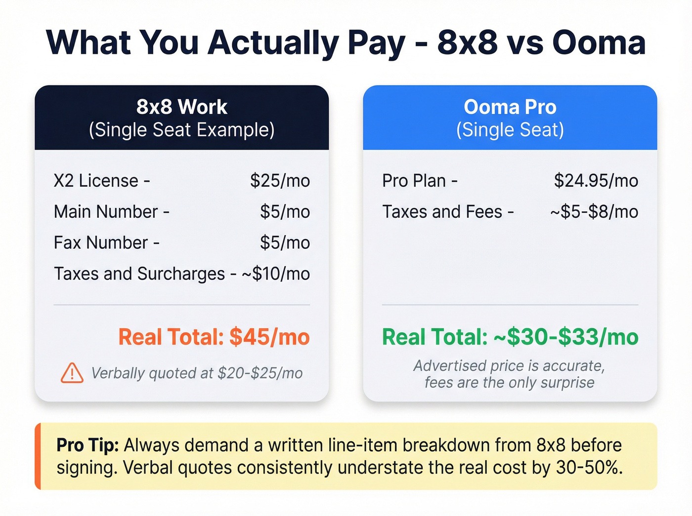 8x8 vs Ooma real-world pricing breakdown with hidden fees