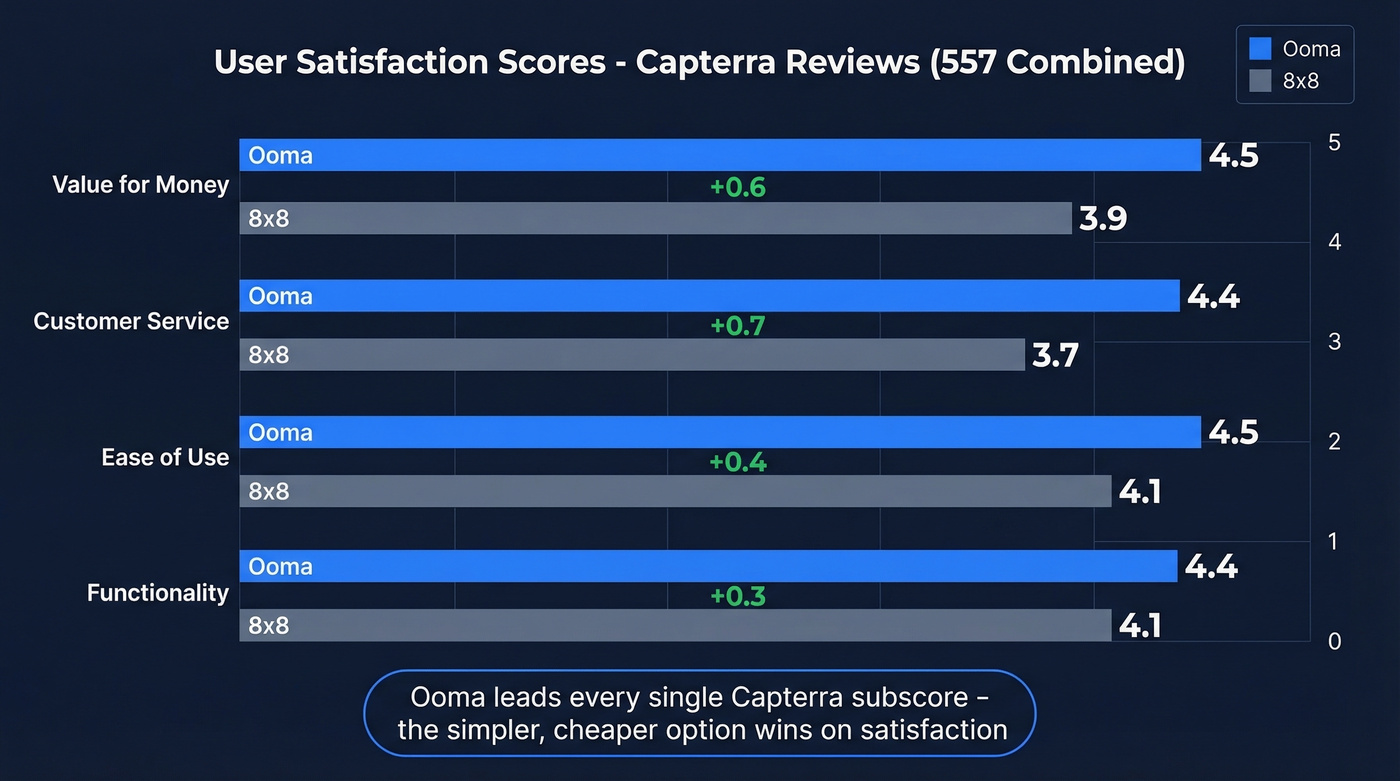 Capterra user satisfaction scores comparing 8x8 and Ooma