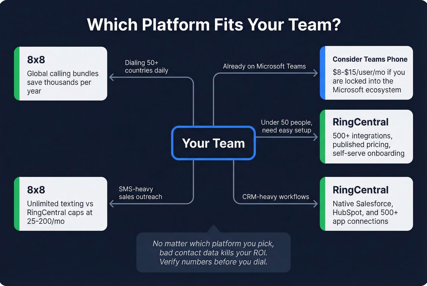 Decision map showing which platform wins by use case
