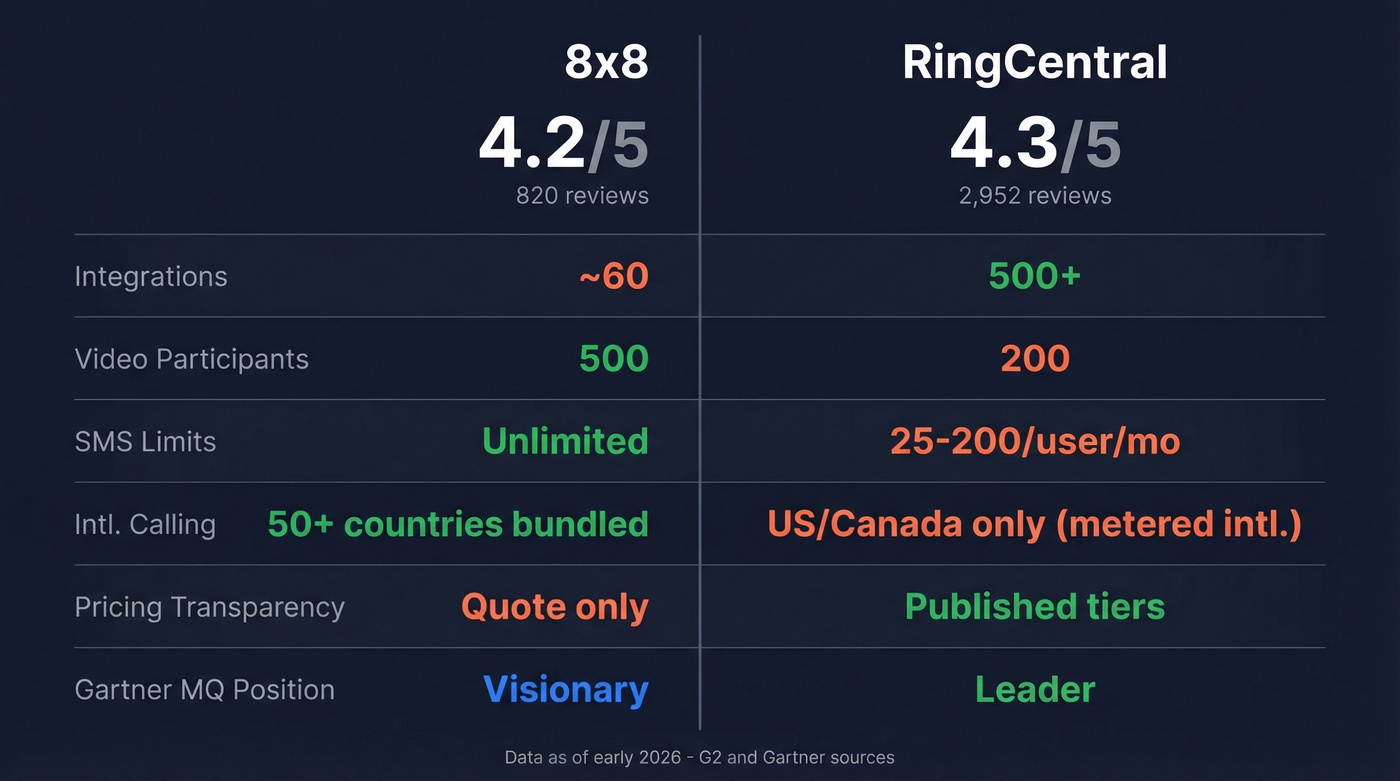 8x8 vs RingCentral head-to-head feature comparison diagram