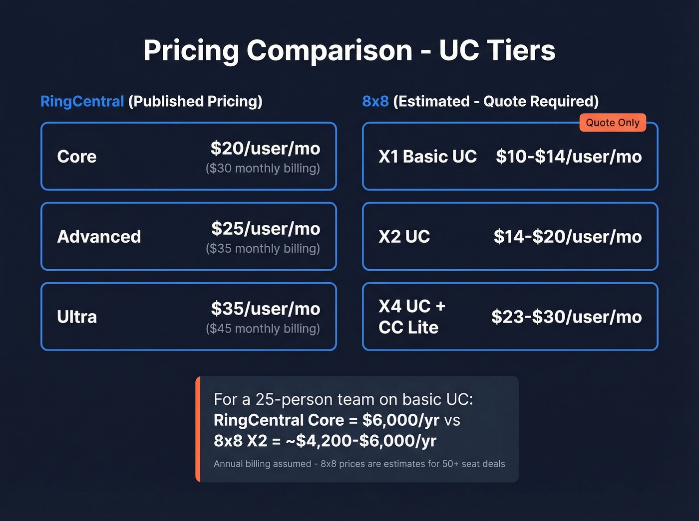 RingCentral vs 8x8 pricing tier comparison breakdown