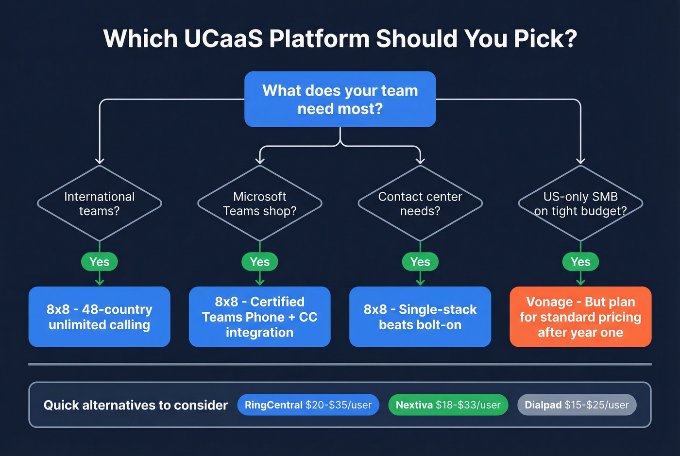 Decision tree for choosing 8x8 vs Vonage vs alternatives