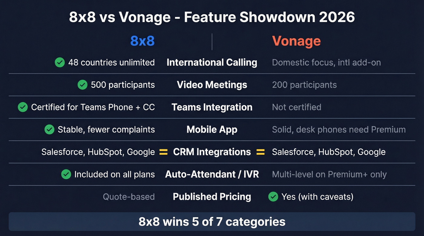 8x8 vs Vonage head-to-head feature comparison diagram