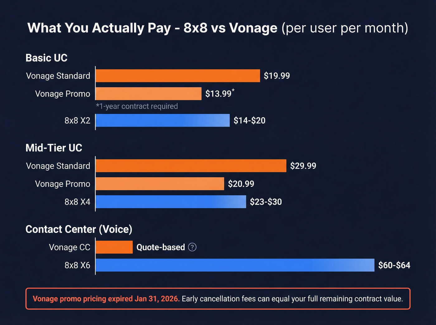 8x8 vs Vonage pricing tiers side-by-side comparison