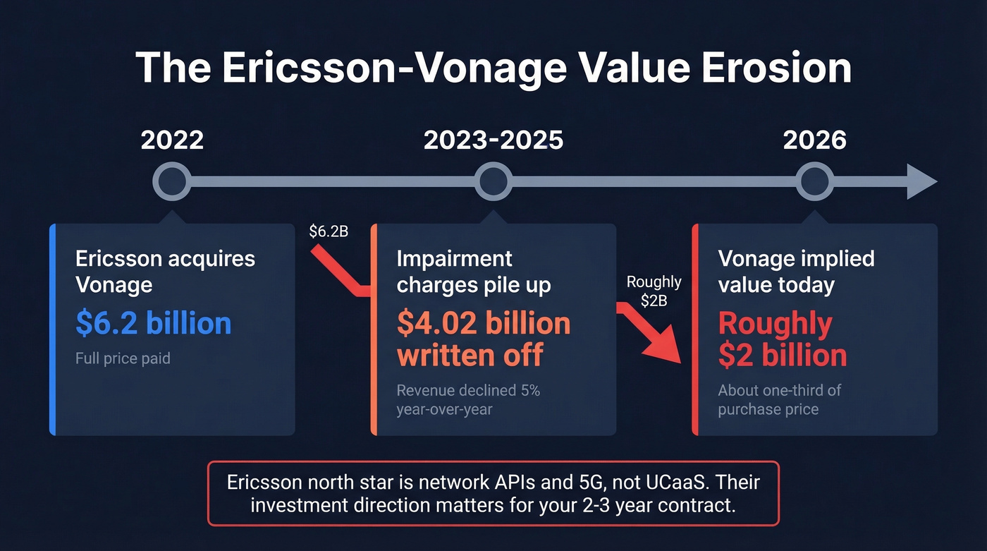 Ericsson Vonage acquisition timeline showing value decline
