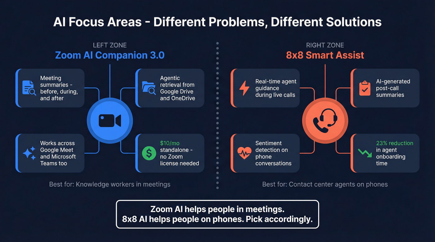 8x8 vs Zoom AI capabilities focus areas comparison