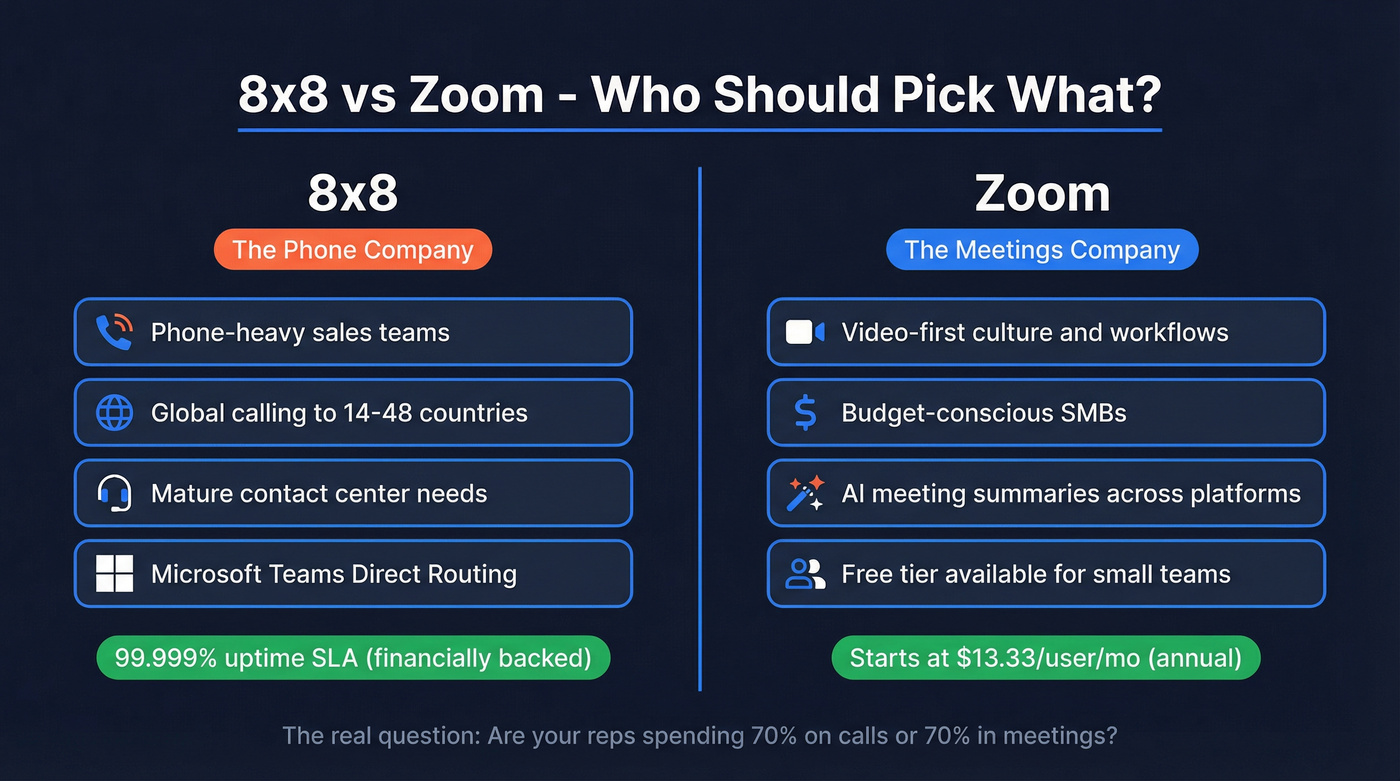 8x8 vs Zoom head-to-head comparison decision diagram