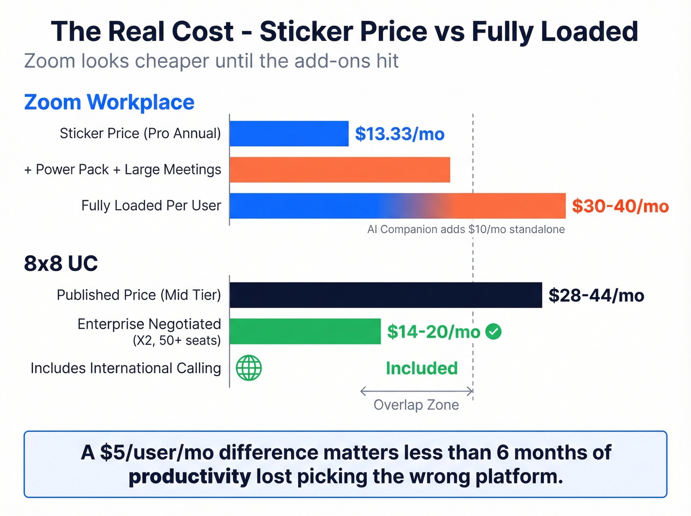 8x8 vs Zoom true cost pricing breakdown chart