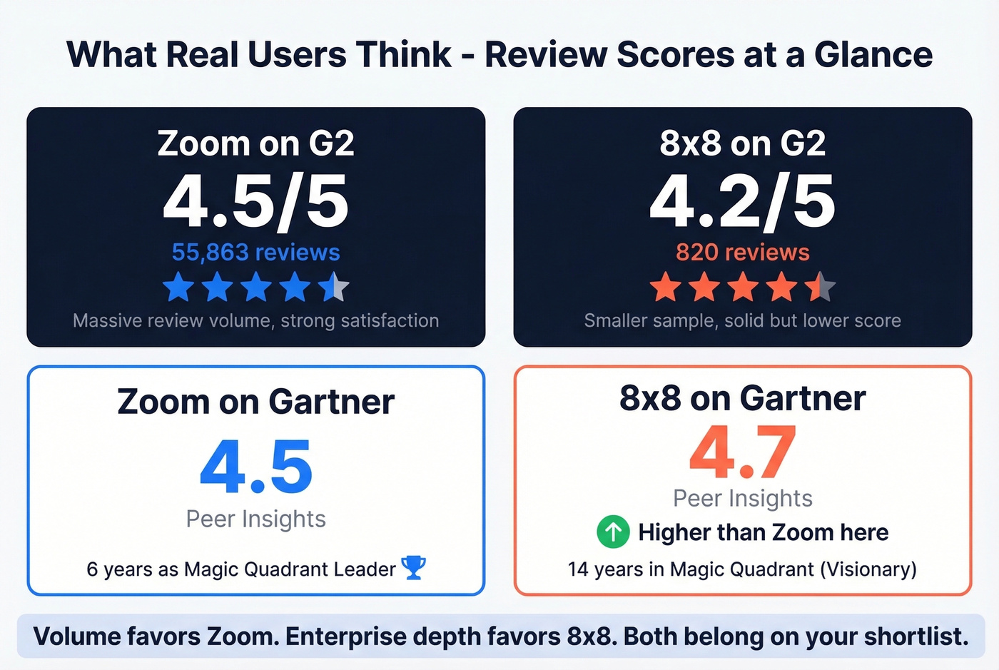 8x8 vs Zoom user review scores and volume comparison