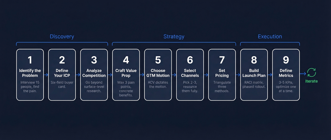9-step go-to-market strategy process flow overview