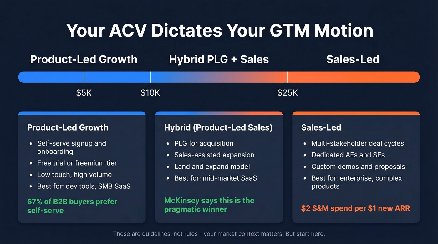 ACV-based GTM motion selection framework with thresholds