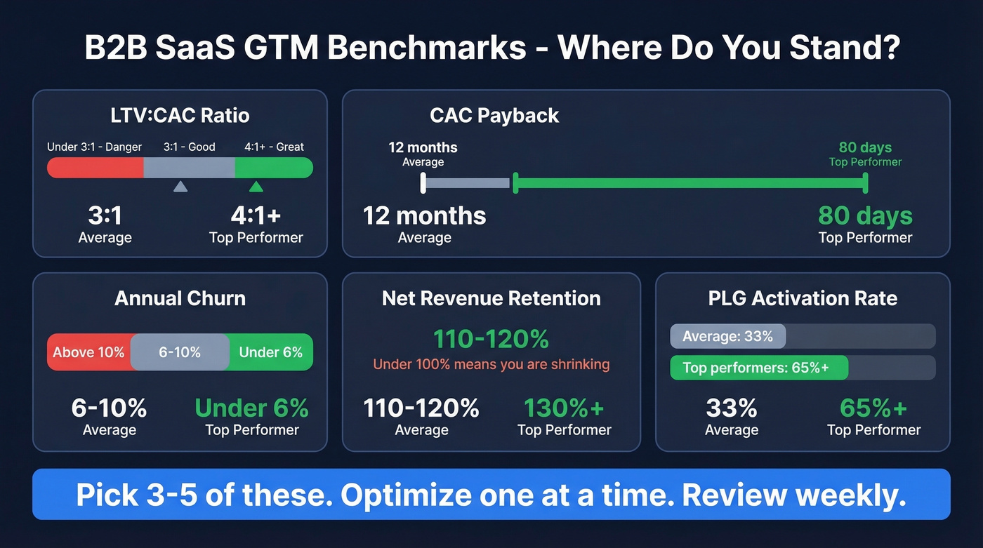 B2B SaaS benchmark targets for key GTM metrics