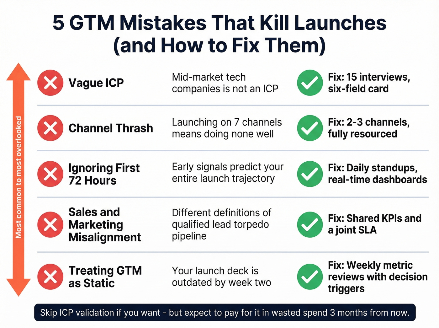 Five common GTM launch mistakes with fixes