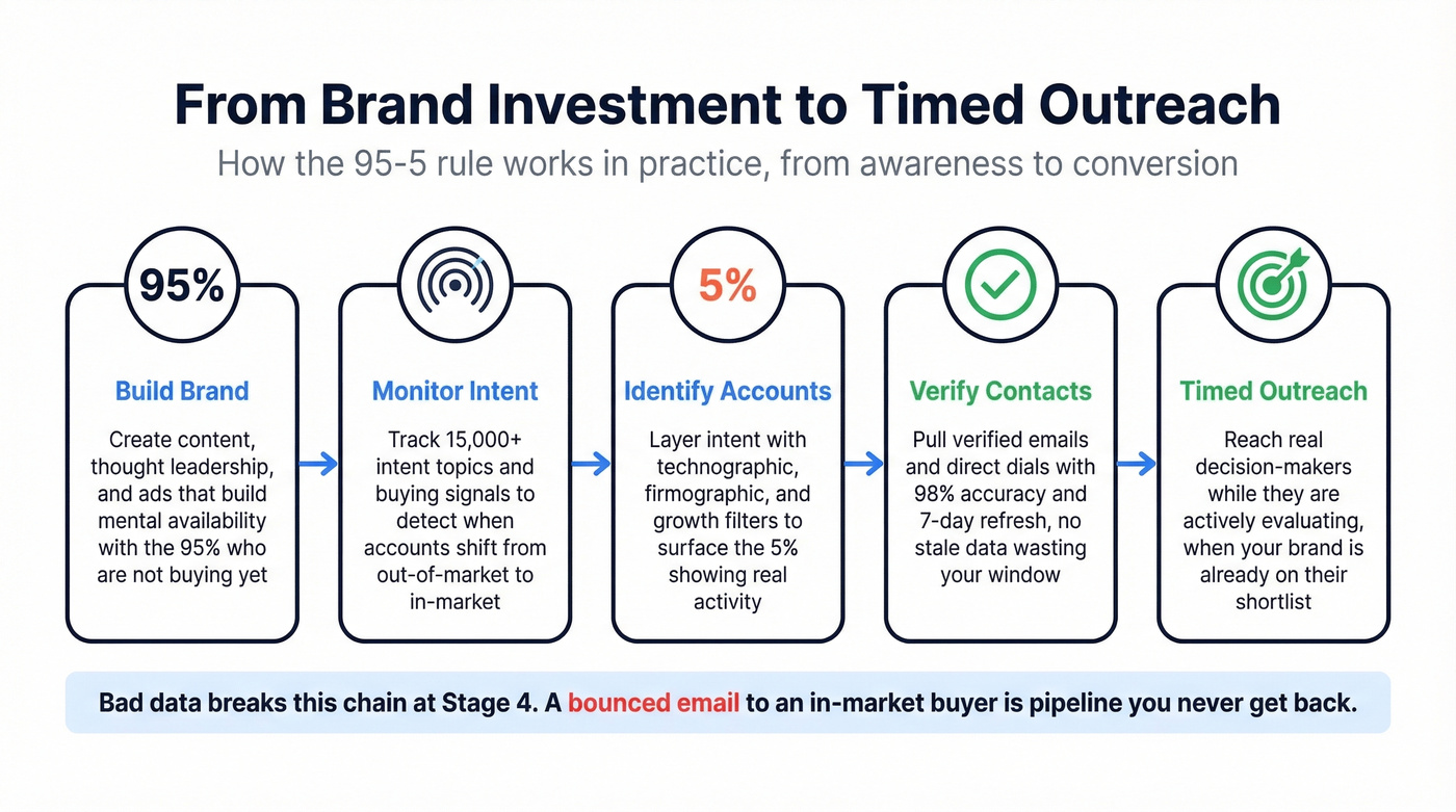 Workflow from brand building to intent-driven outreach