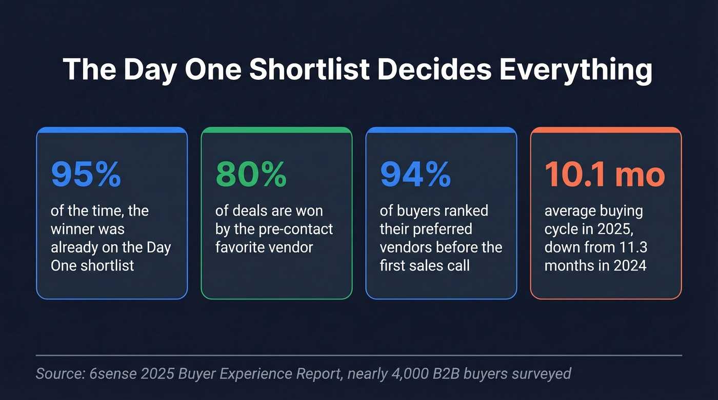 Key stats from 6sense buyer experience research