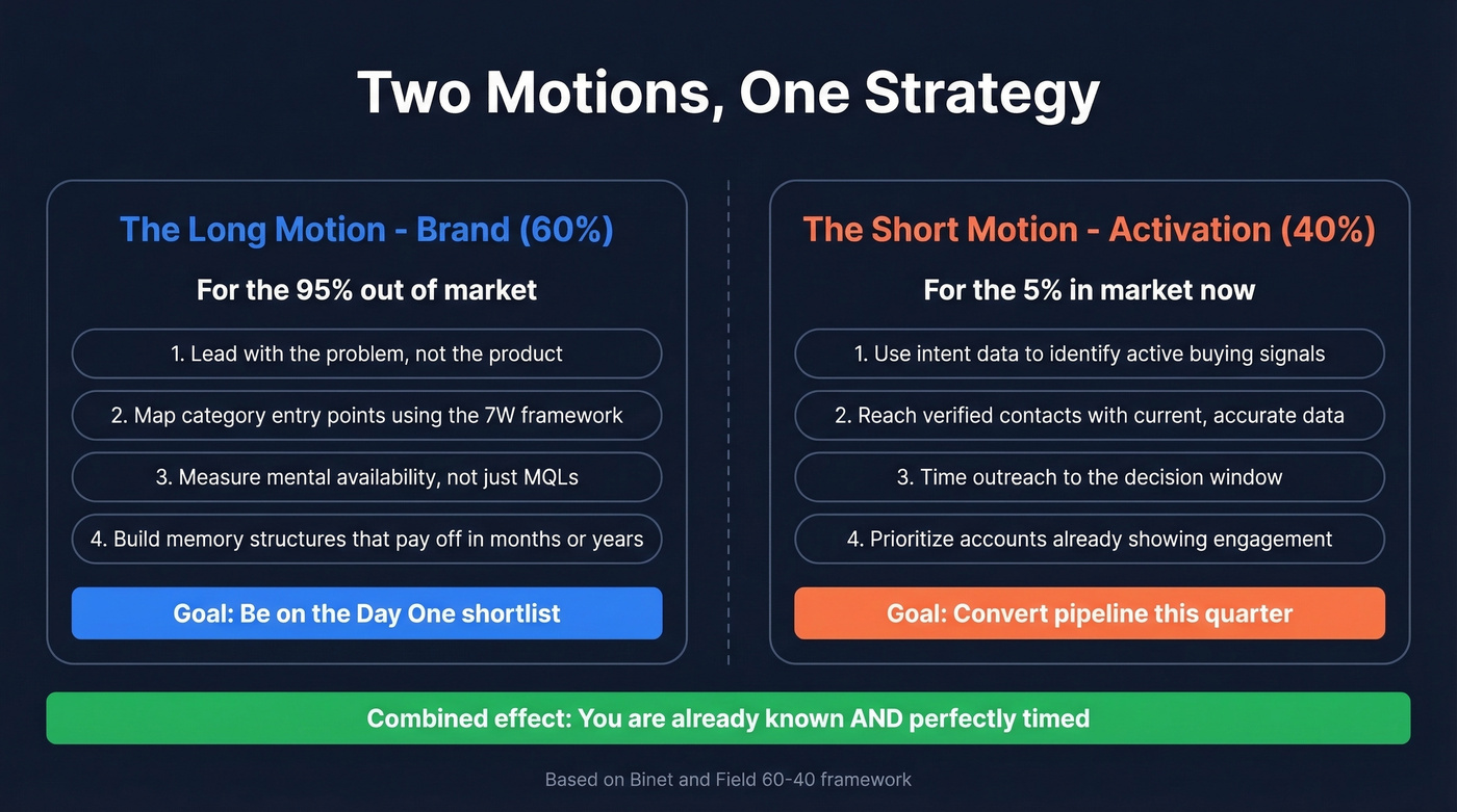 Dual motion framework for brand and activation spend