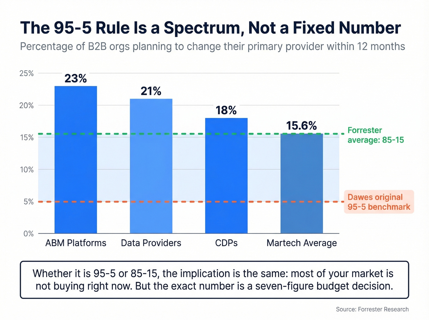 Forrester data showing in-market variance across martech categories