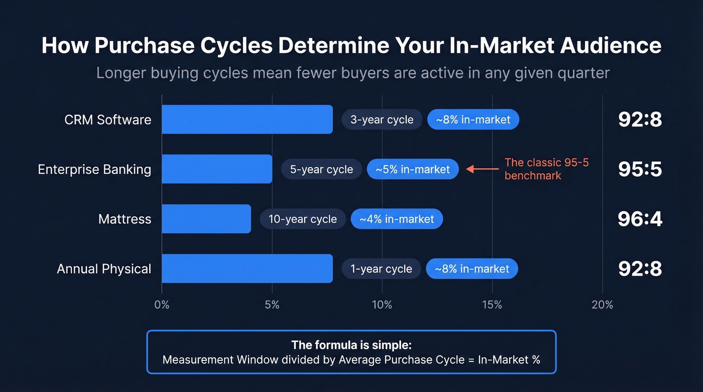 Purchase cycle vs in-market percentage across categories
