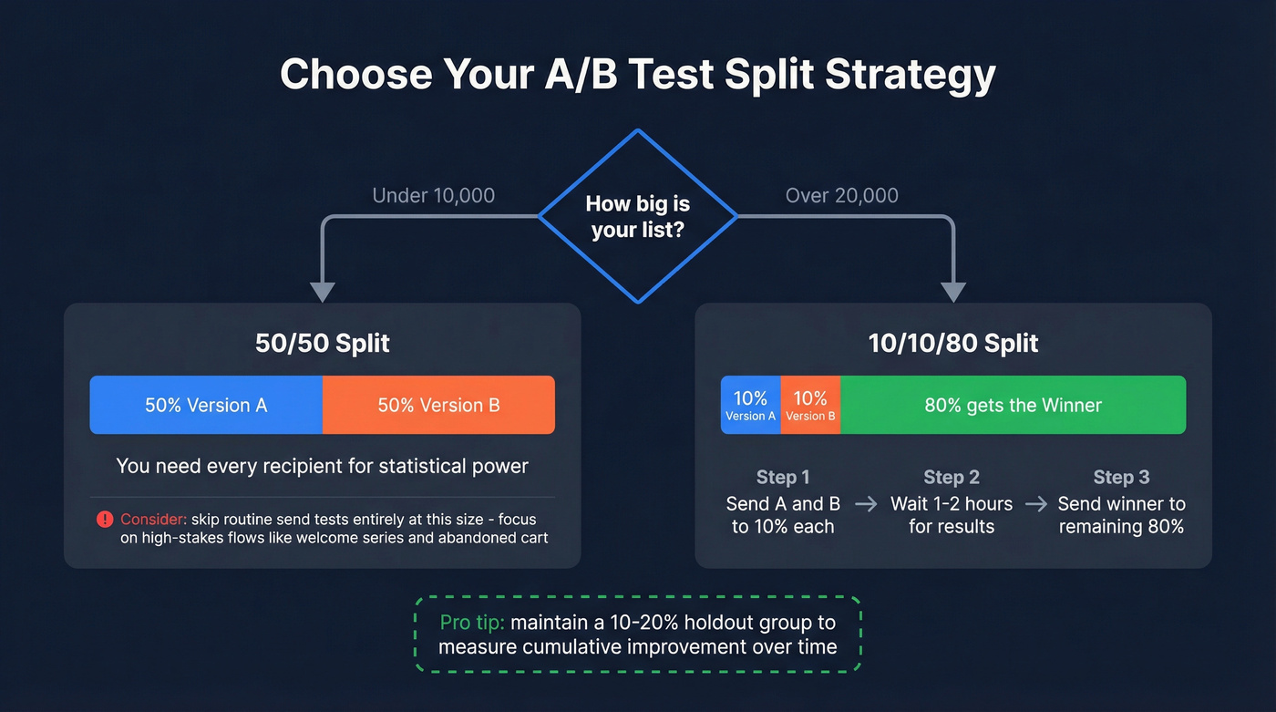 A/B test split strategy decision flow for email lists