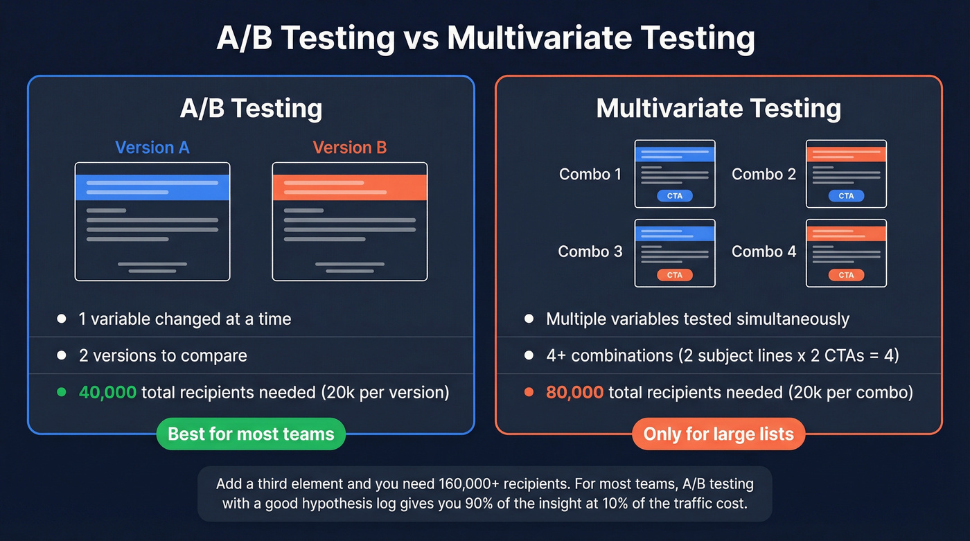 A/B testing vs multivariate testing traffic requirements comparison