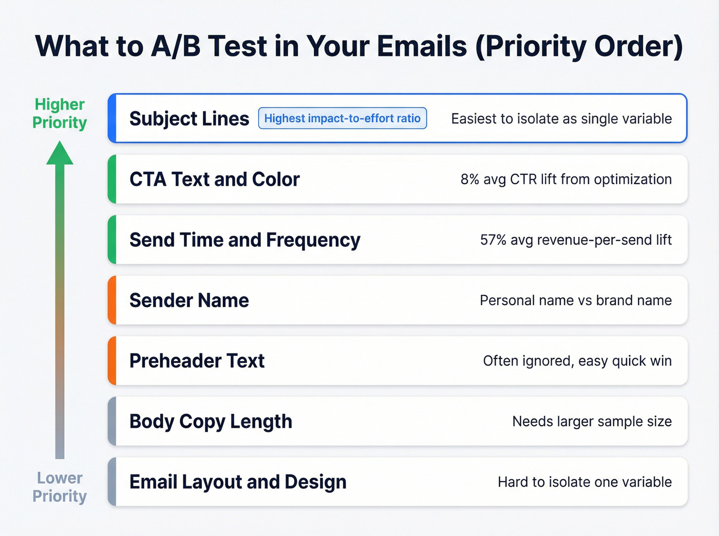 Priority ranking of email elements worth A/B testing