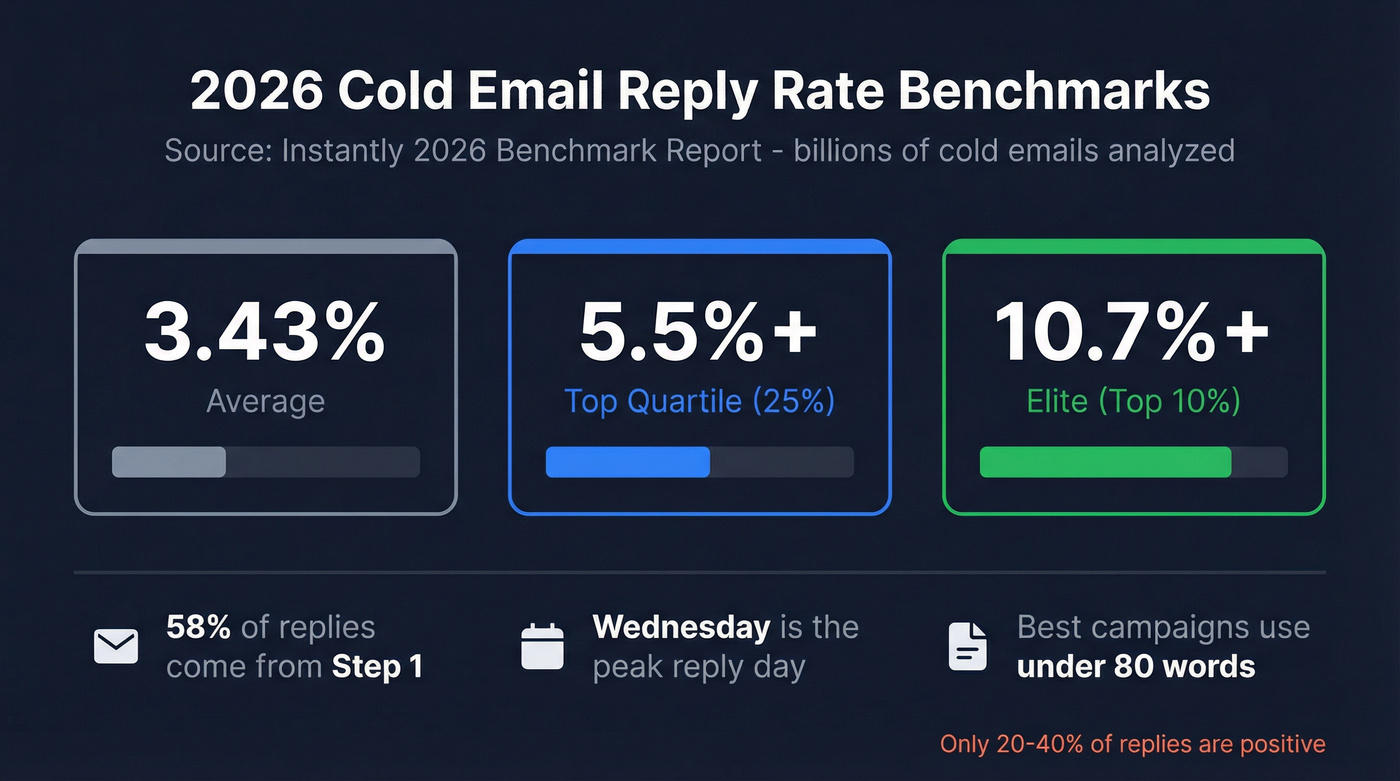 2026 cold email reply rate benchmarks with tier comparison