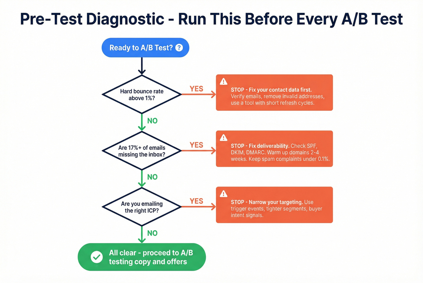 Diagnostic flowchart to check before running A/B tests