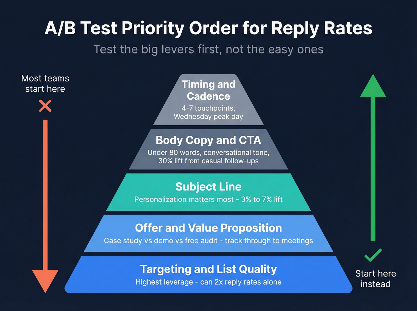 Priority pyramid showing what to A/B test first for reply rates