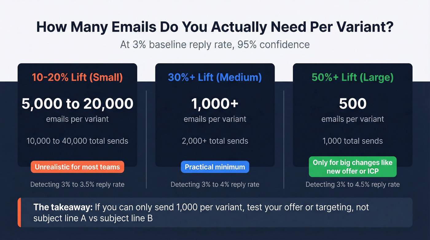 Sample size requirements for A/B testing reply rates at different effect sizes