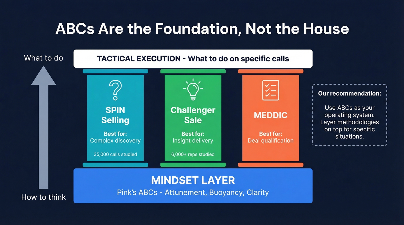 Layered diagram showing ABCs as foundation under sales methodologies