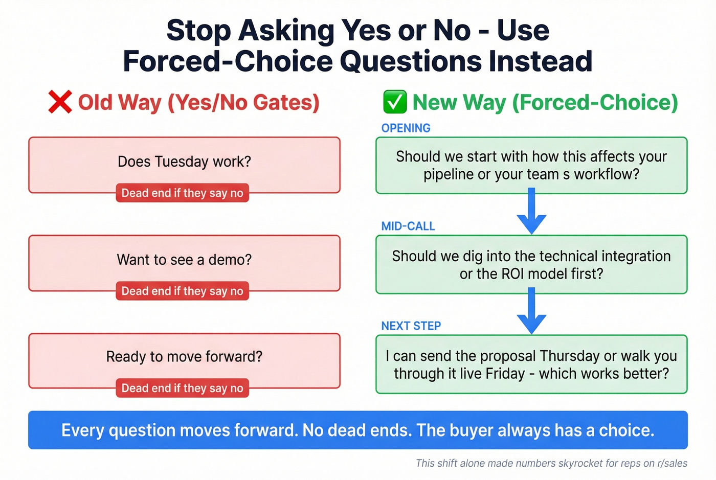 Forced-choice question sequence for modern discovery calls