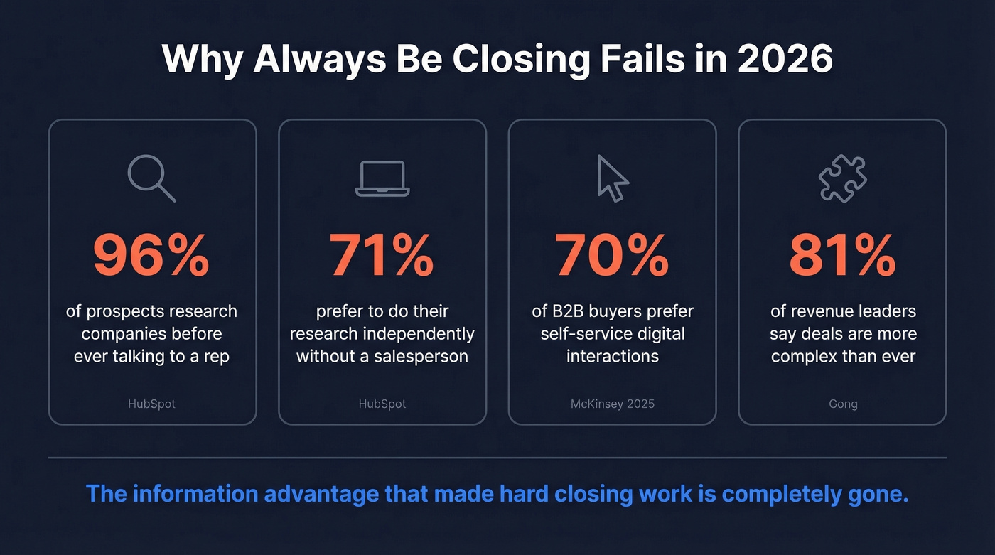 Key statistics showing why hard-sell tactics fail modern buyers