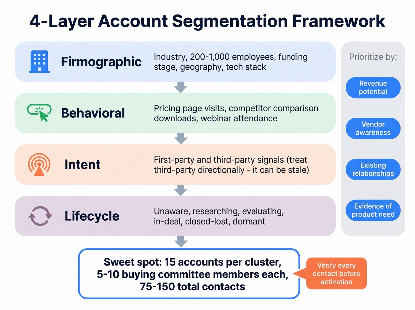 Four-layer account segmentation framework for 1:few ABM clustering