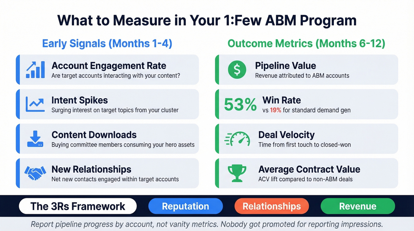 ABM metrics dashboard showing early signals and outcome KPIs