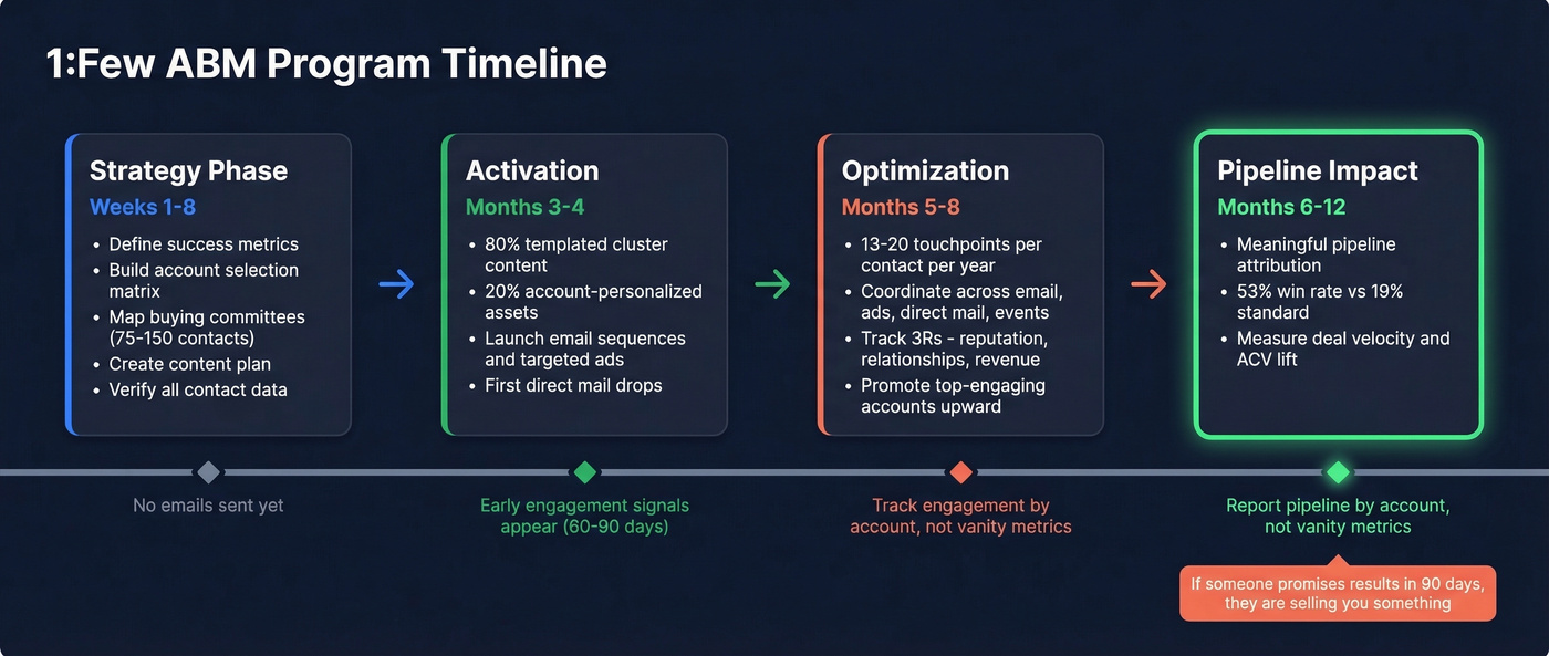 1:few ABM program timeline from strategy to pipeline results