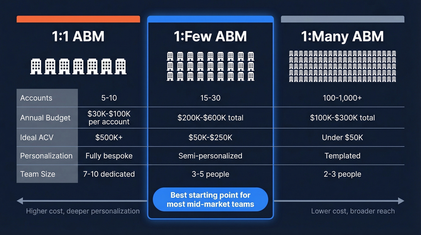 Visual comparison of 1:1, 1:few, and 1:many ABM tiers