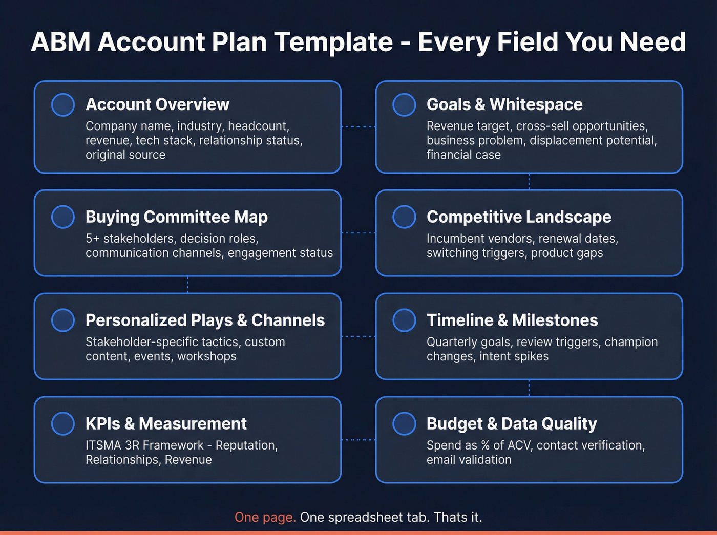 ABM account plan template with all required fields