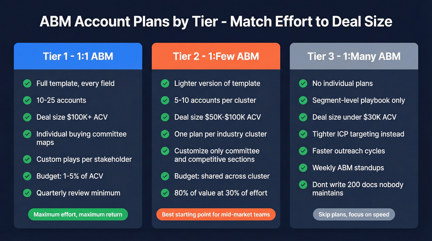 ABM tier comparison showing plan depth by account tier