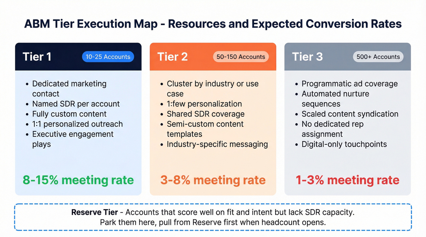 ABM tier execution map with resources and conversion benchmarks