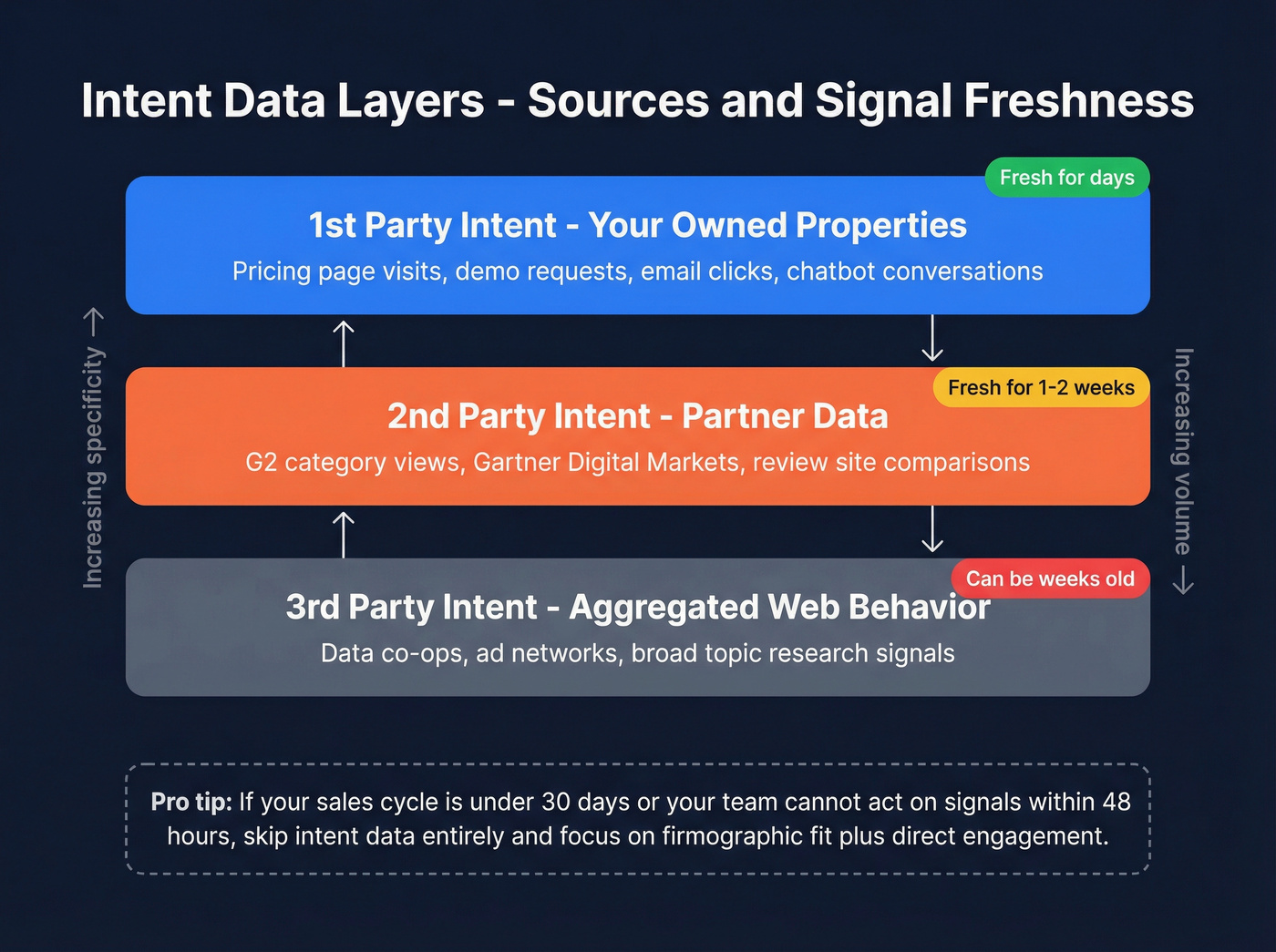 Three layers of intent data sources and signal freshness