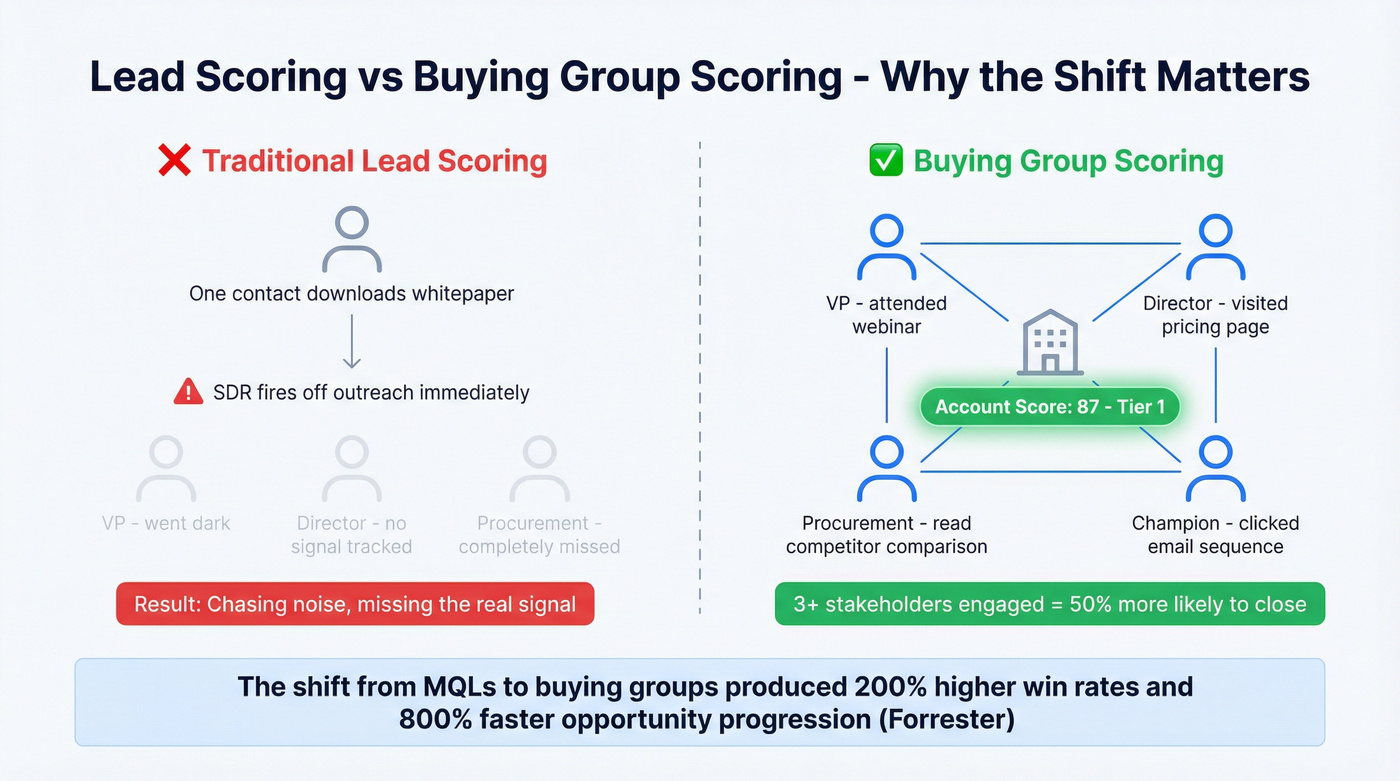 Lead scoring vs buying group scoring comparison diagram